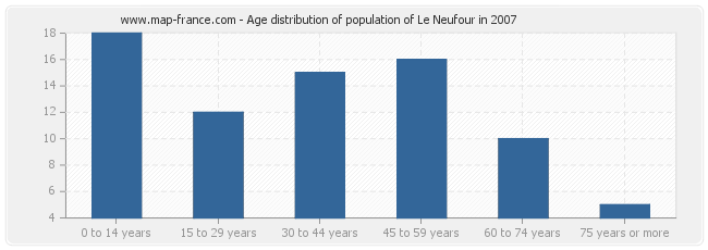 Age distribution of population of Le Neufour in 2007